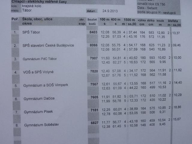Středoškolský pohár 2013 v atletice Středoškolský pohár 2013 v atletice